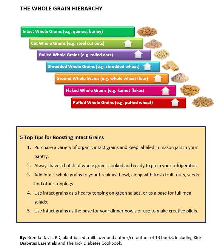 Chart titled The Whole Grain Hierarchy with arrows from top to bottom: Intact Whole Grains, Rolled Whole Grains, Shredded Whole Grains, Ground Whole Grains, Flaked Whole Grains, Puffed Whole Grains. Includes 5 plant-based tips for boosting intact grains in your vegan diet.